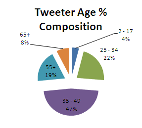 twitter-age-demographic-pie-chart