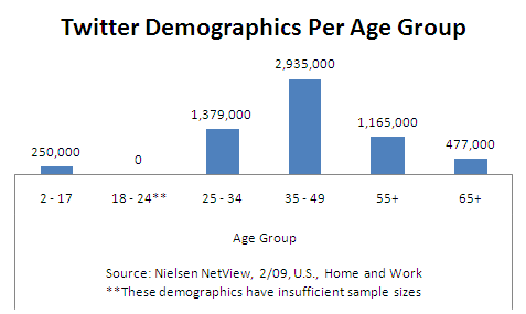 twitter-demographic-information-chart