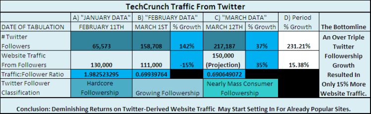 twitter-techcrunch-traffic-table