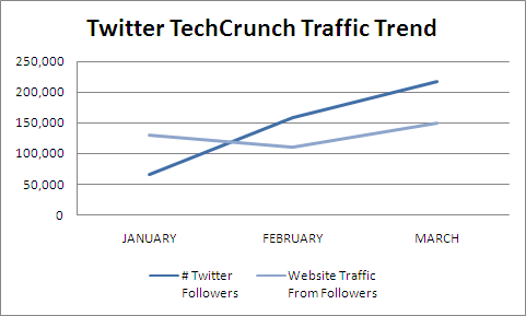 twitter-techcrunch-traffic-trend-chart
